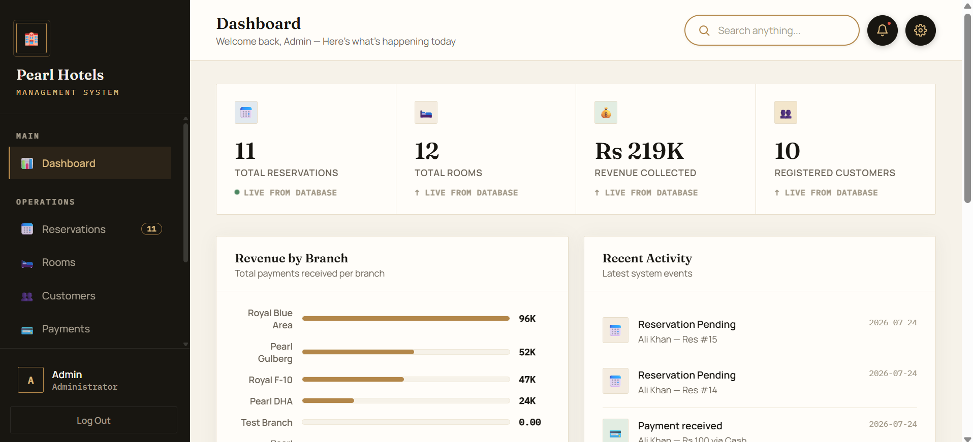 Hotel dashboard with live revenue and reservation stats