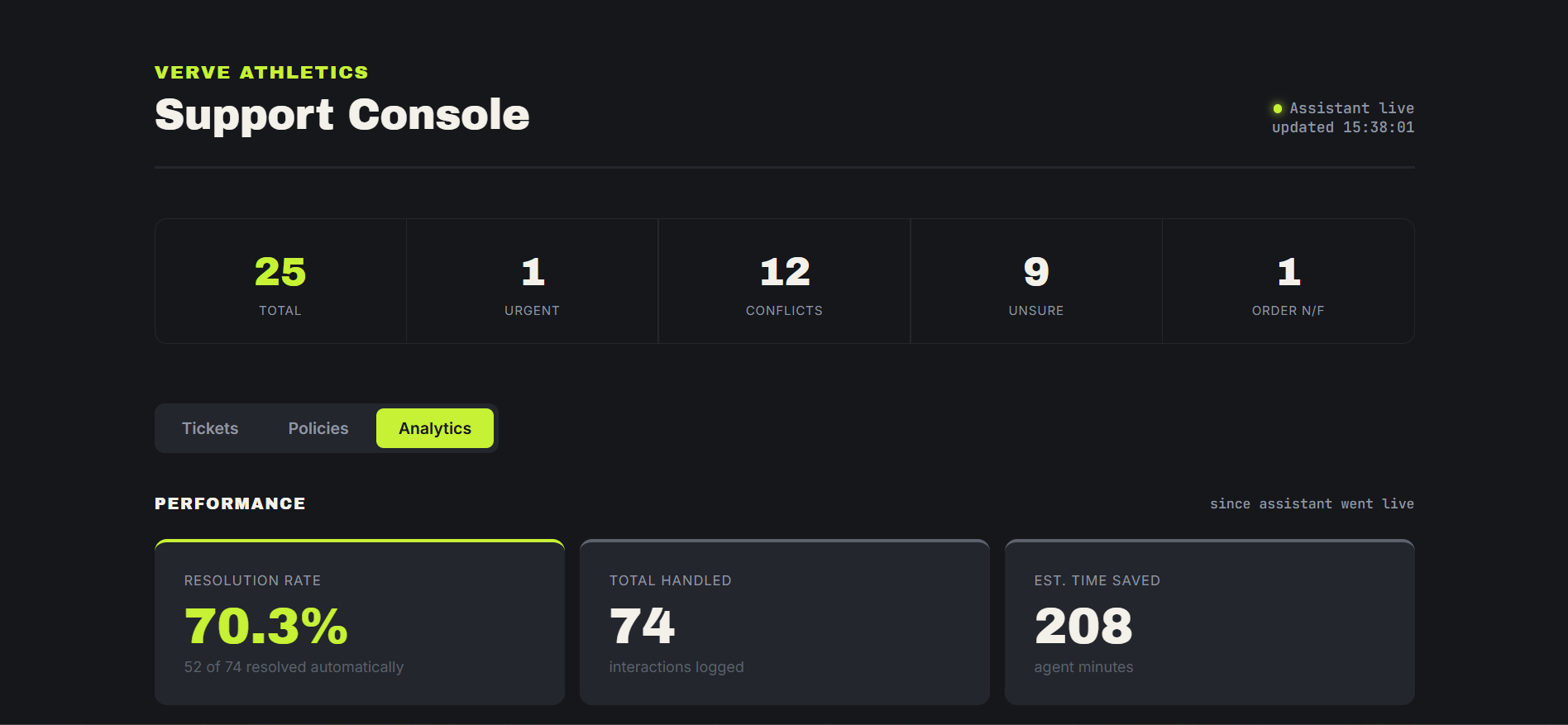 Admin analytics dashboard with resolution rate and ticket breakdown