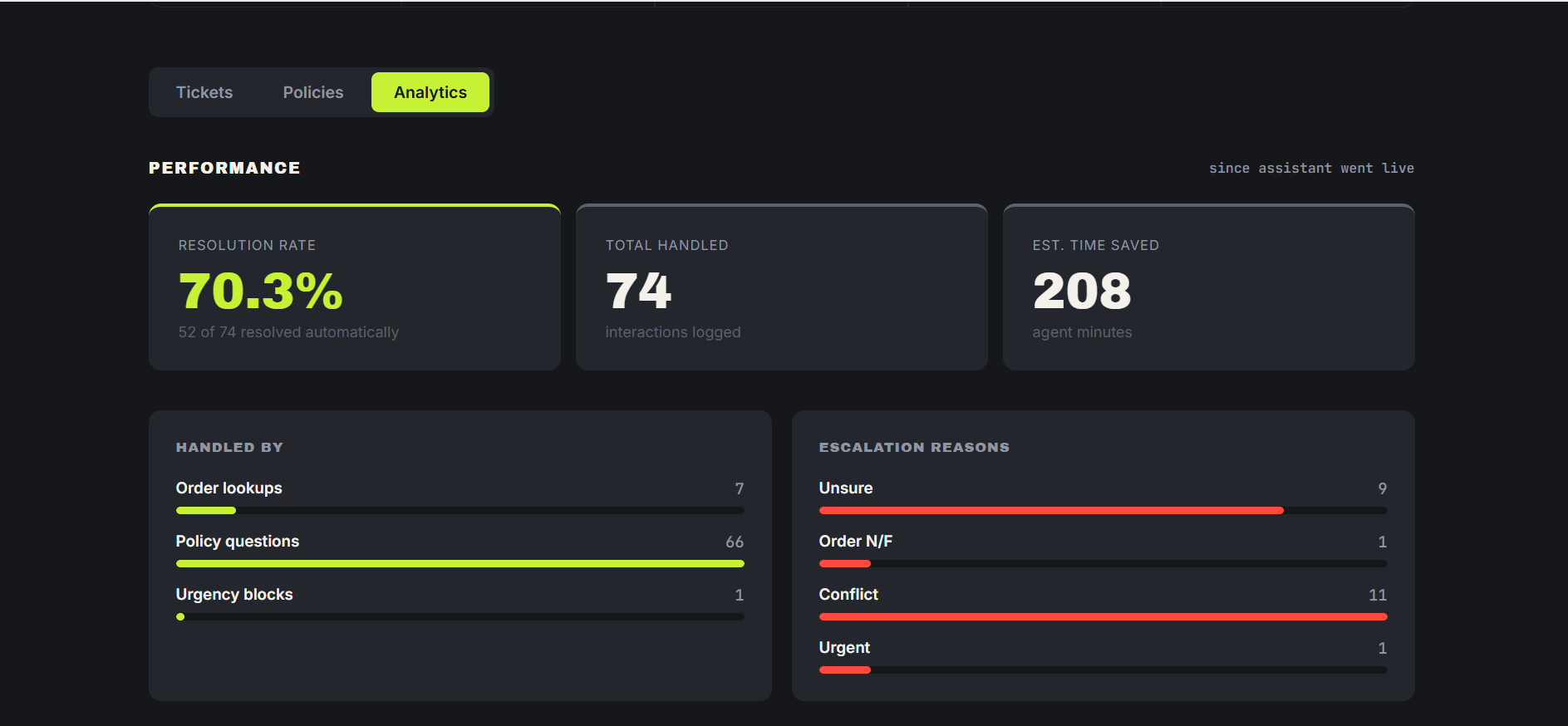 Performance tab showing escalation reasons and handled-by breakdown